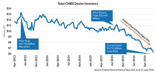 real estate, commercial real estate, cre, cmbs, commercial mortgage backed securities, inventory, pricing, federal reserve