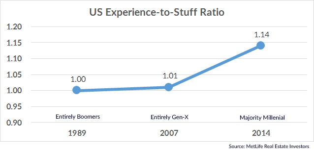 US Experience-to-Stuff Ratio - As Millennials become a larger portion of the 25-34 Age Group, the entire segment shows increased preference for experiences over material goods.