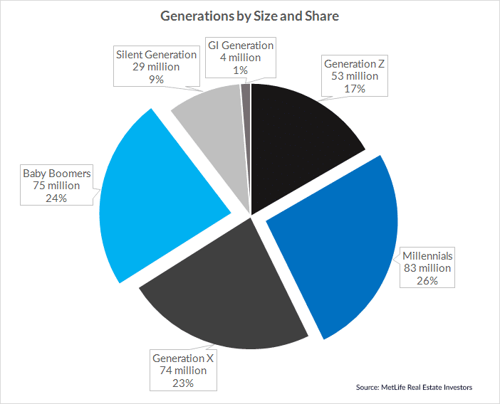 US Generations by Size and Share