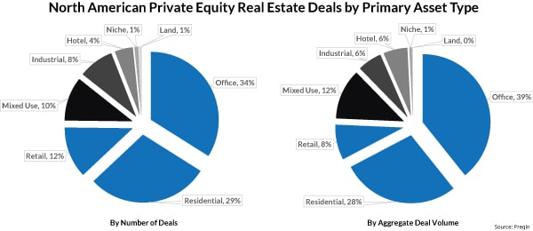 private equity, real estate, pere, private equity real estate, private real estate funds, real estate funds, private equity real estate funds, primary asset type, real estate assets, real estate asset types, hotel, land, mixed use, industrial, retail, office, residential, multifamily apartments, number of deals, deal volume