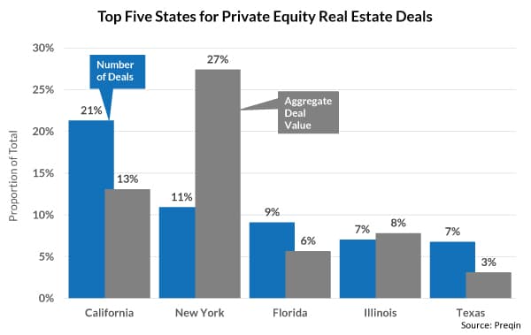 private equity, real estate, pere, private equity real estate, private real estate funds, real estate funds, private equity real estate funds, top 5 states, aggregate deal value, number of deals, deal volume, top states for private equity real estate