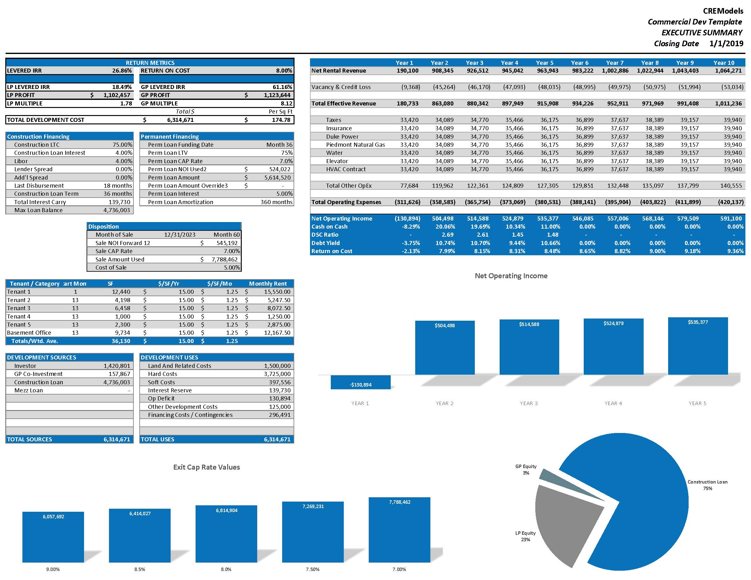 Commercial Development Model
