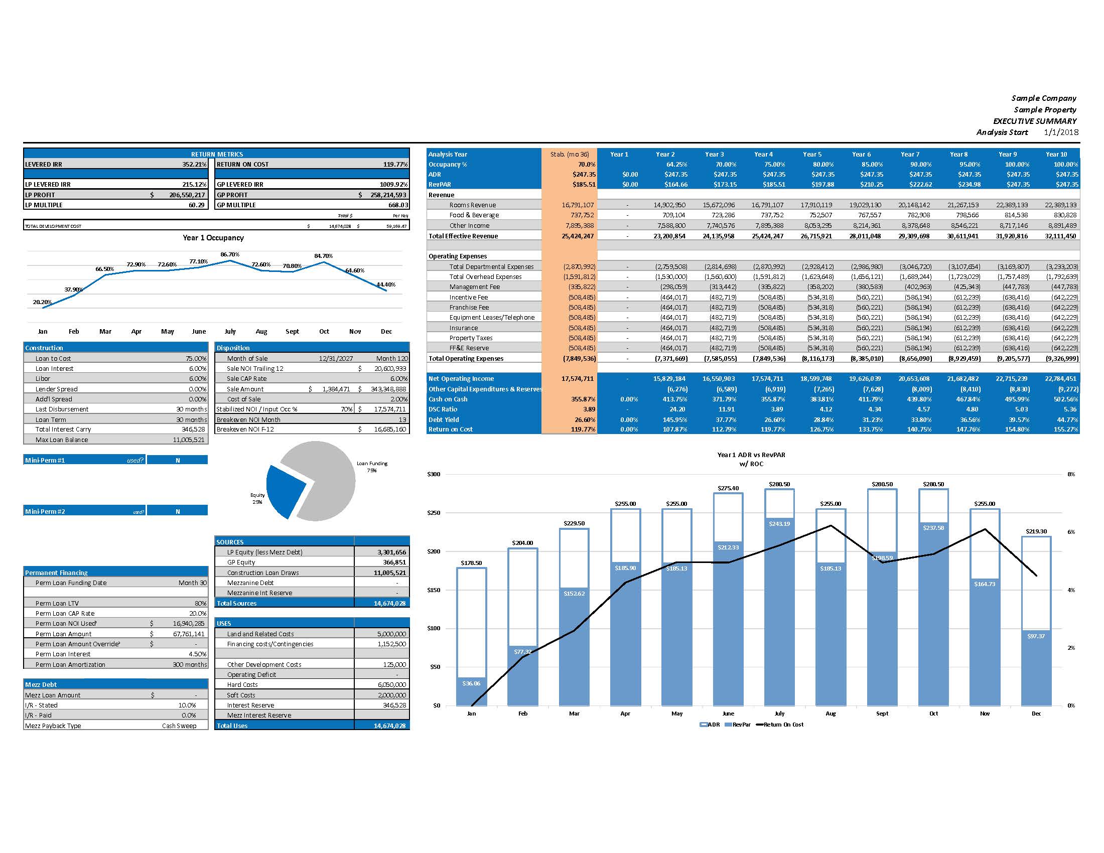 Hospitality Development Model