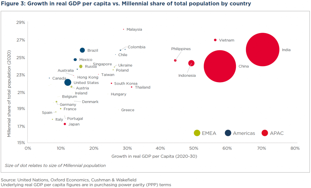 Cushman & Wakefield Demographic Shifts - The World in 2030