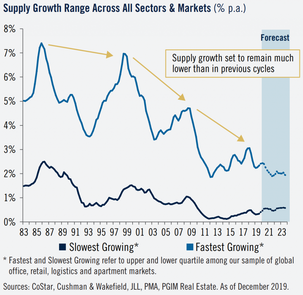 PGIM Real Estate Trends 2020