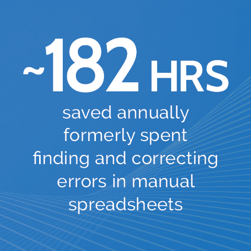 ~182 hours saved annually, formerly spent finding and correcting errors in manual spreadsheets